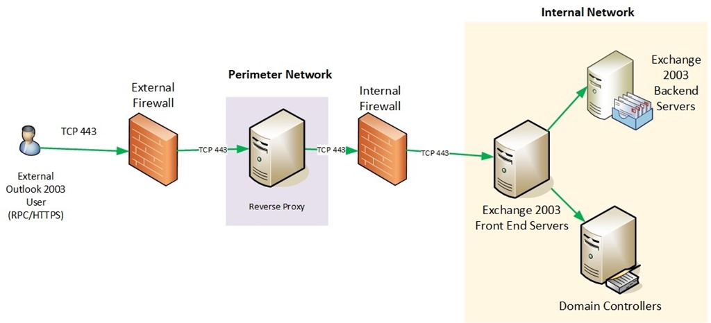 Firewall penetration tracking