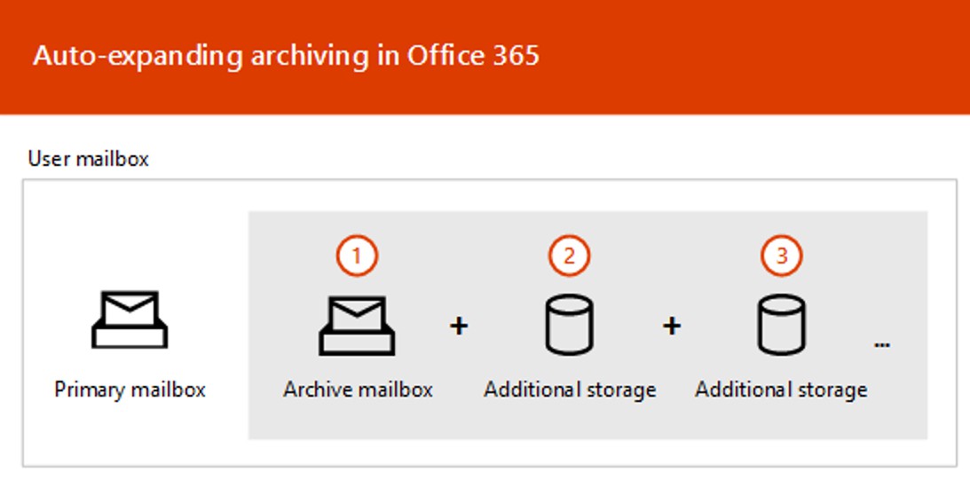 Total 84+ imagen auto expanding archive office 365