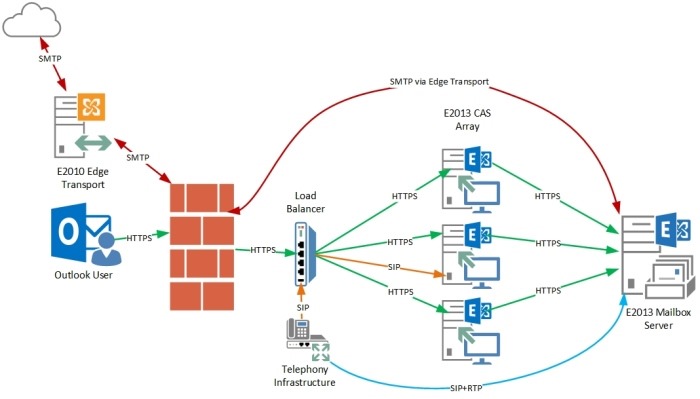 Blog - Exchange and Firewalls - 2013