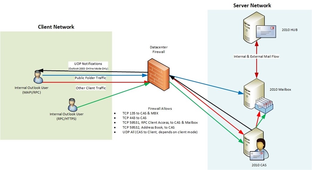 Exchange system. Firewall порт. Firewall диаграммы фаервола. Порт почтового сервера Exchange. Сервер контроллер домена.