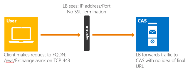 Layer 4 Load Balancing