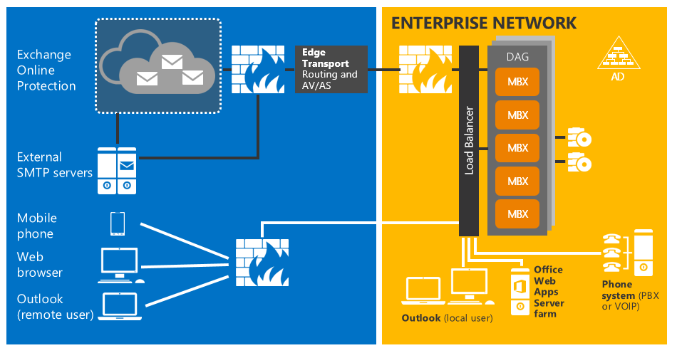 Exchange Server 2016 Architecture Microsoft Community Hub
