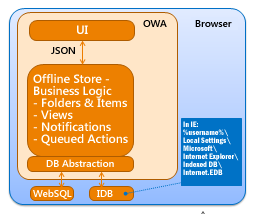 Diagram: Offline storage model