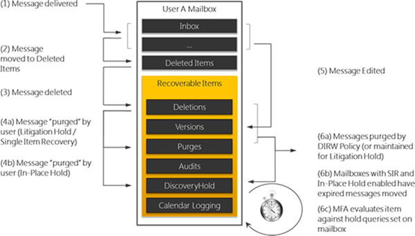 In-Place Hold and Recoverable Items