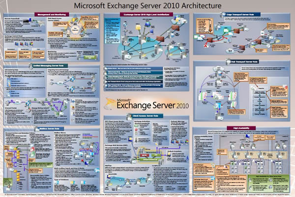 Exchange Server 2010 Architecture poster preview