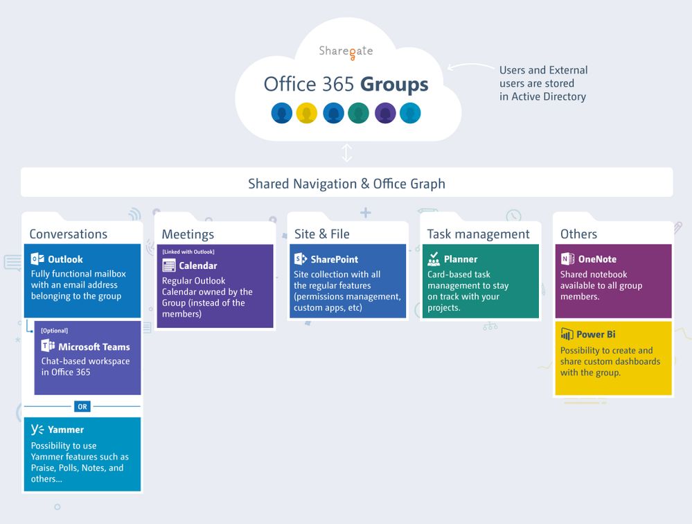 Office 365 Groups Explained