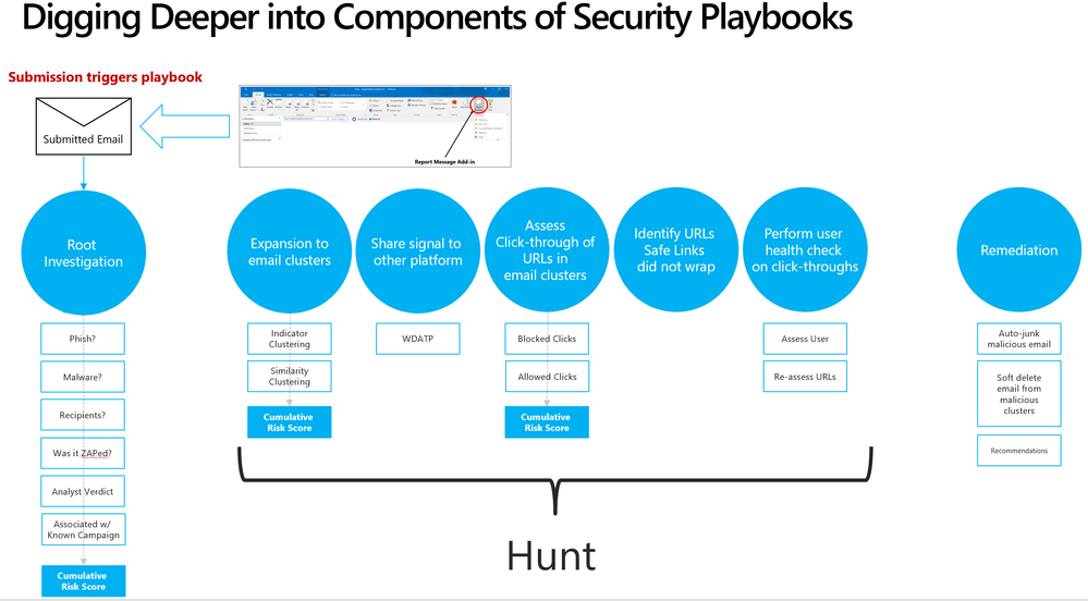 Security playbooks are the foundation of AIR
