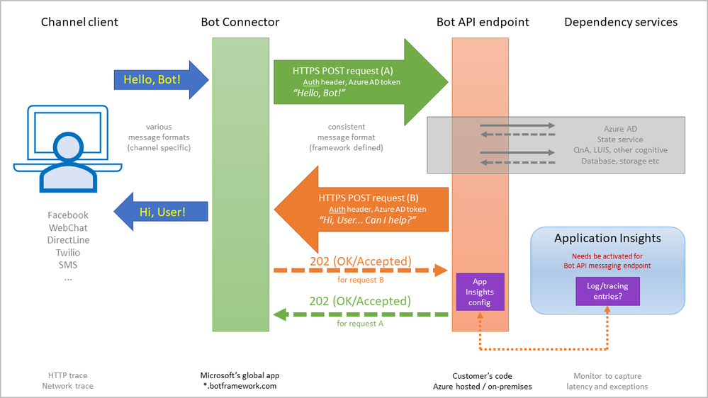 Application Insights fits in