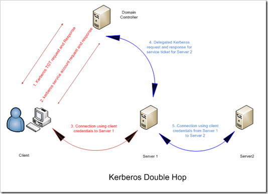 Alternativ Advarsel Hård ring Understanding Kerberos Double Hop - Microsoft Community Hub