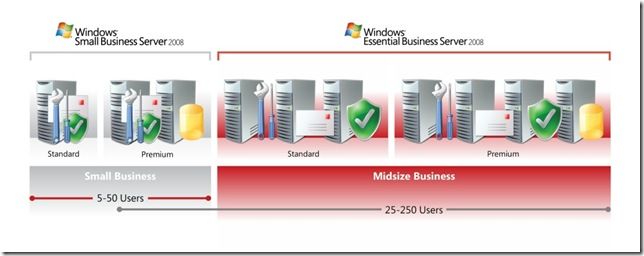 Introducing the Windows Essential Server Solutions Family of Products -  Microsoft Community Hub