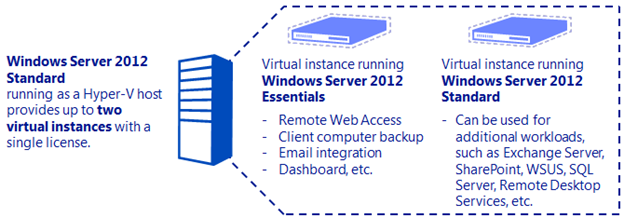 Using Windows Server 2012 Essentials With More Than 25 Users