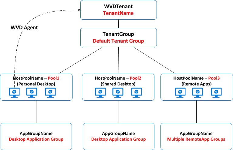 Windows Virtual Desktop Components