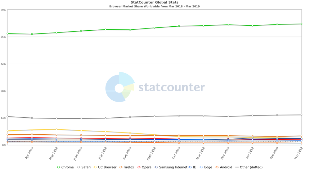 StatCounter-browser-ww-monthly-201803-201903.png