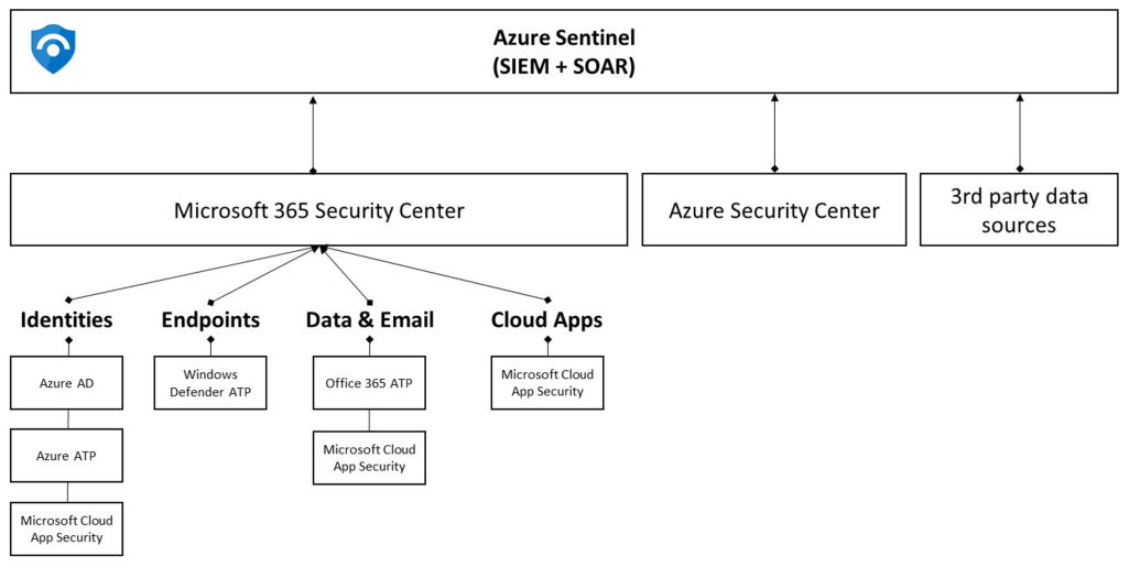 Integrating Azure Security Center with Azure Sentinel - Microsoft Community  Hub