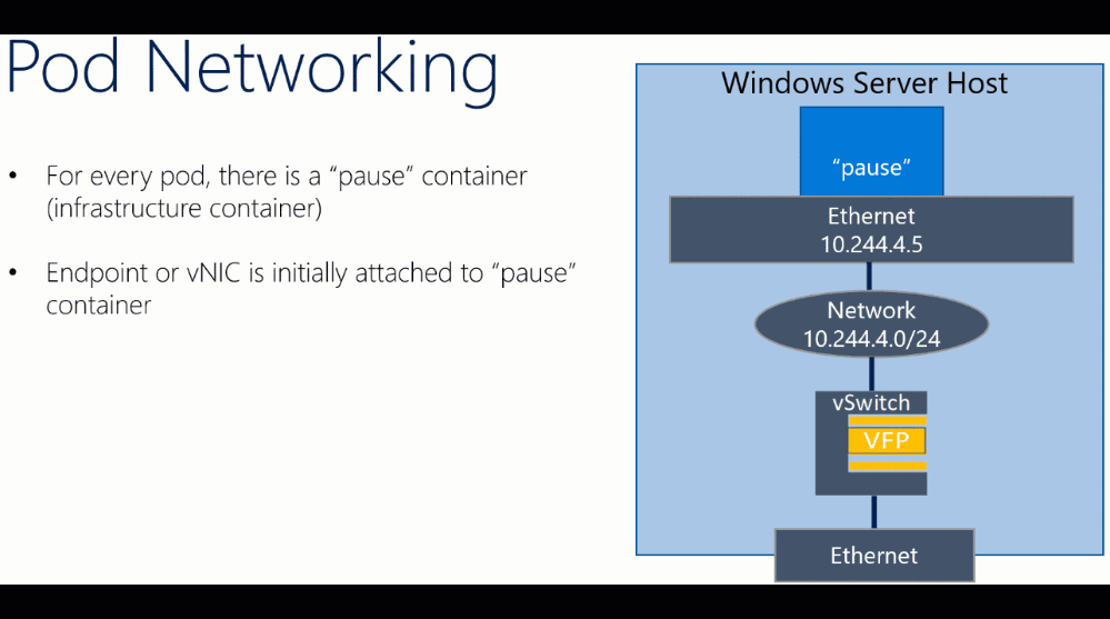 Troubleshooting Kubernetes Networking on Windows: Part 1 - Microsoft  Community Hub