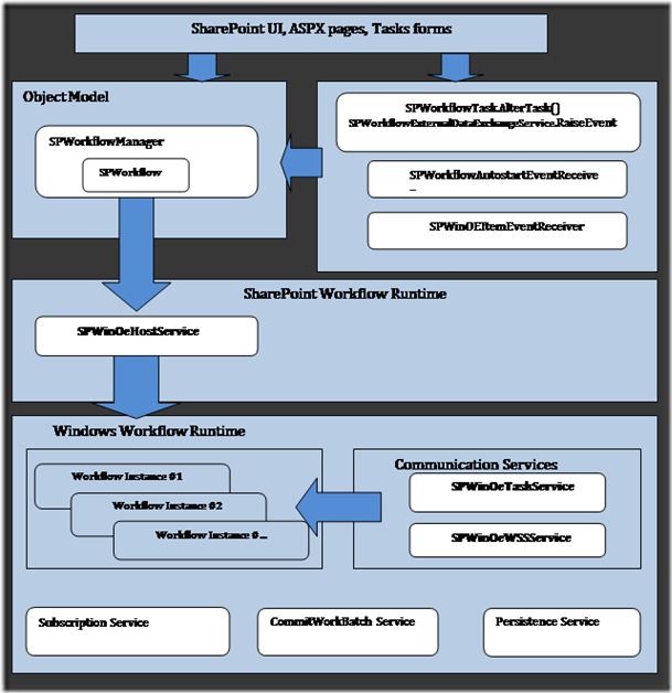 SharePoint Workflow Architecture &#8211; Part 1 - Microsoft Community Hub