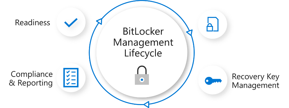 Enterprise BitLocker management lifecycle – Enterprise BitLocker management includes assessing readiness, key management and recovery, and compliance reporting. Whichever option is right for your company, we have a complete enterprise solution.