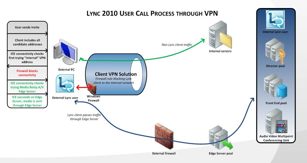 Can VPN break firewall?
