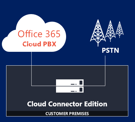 Worldwide use of Office 365 Cloud PBX Now Simplified - Microsoft Community  Hub