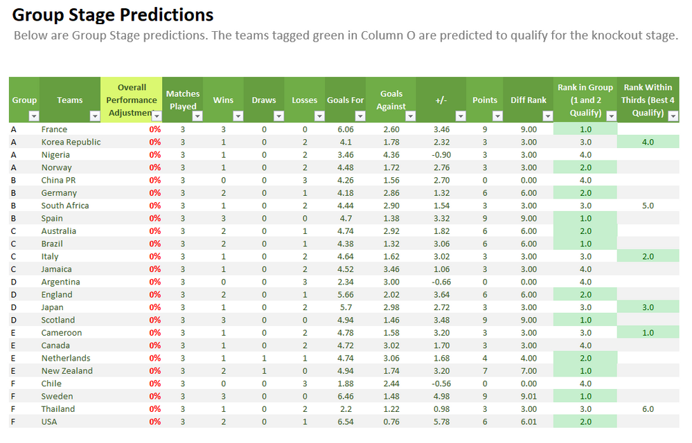 Figure 2: Group Stage Predictions Tab