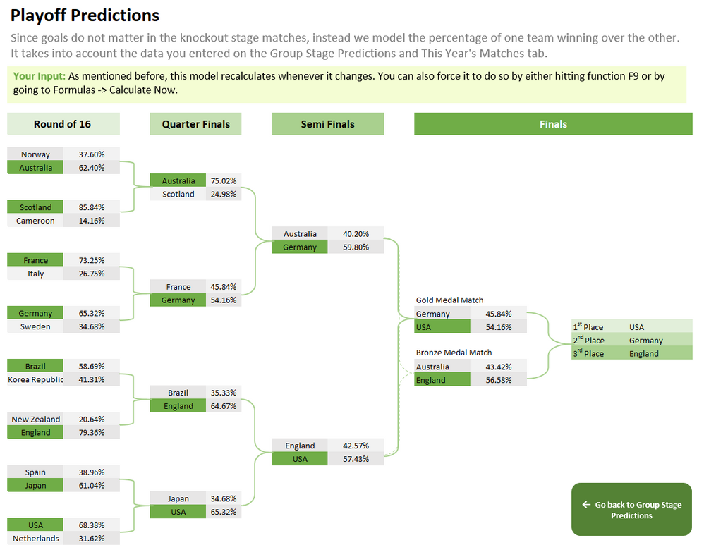 Figure 3: Playoff Predictions