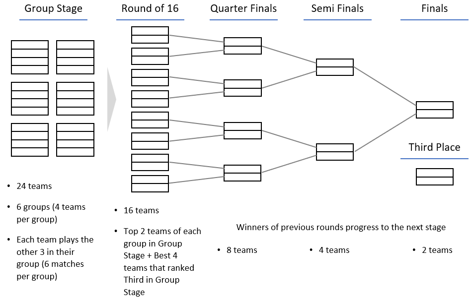 Figure 1: Women's Championship Rounds