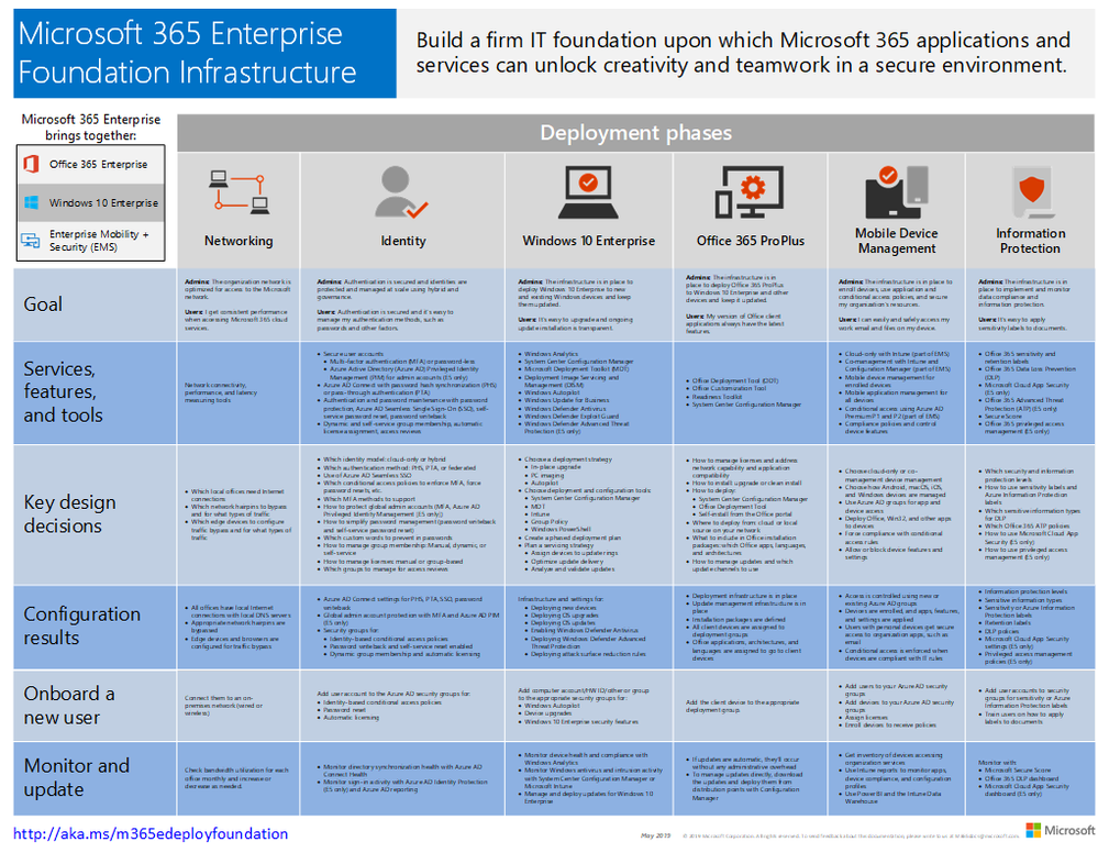 The Microsoft 365 Enterprise Foundation Infrastructure poster