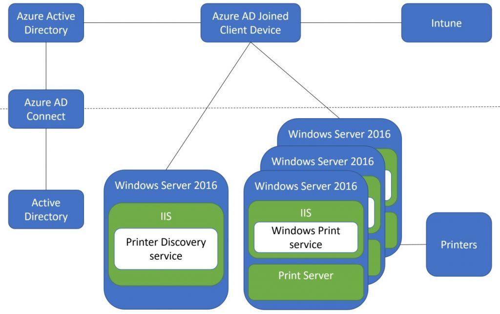Printing to on-prem printers from Azure AD-joined devices - Microsoft Tech  Community