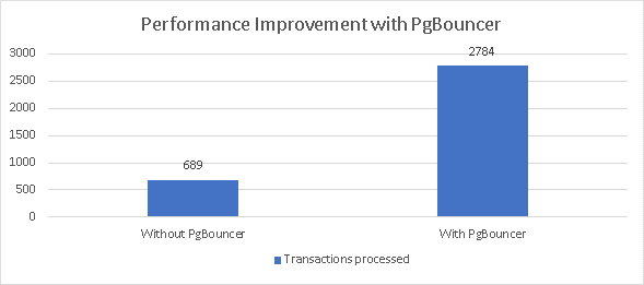 PerfImprovementwithPgBouncer.png