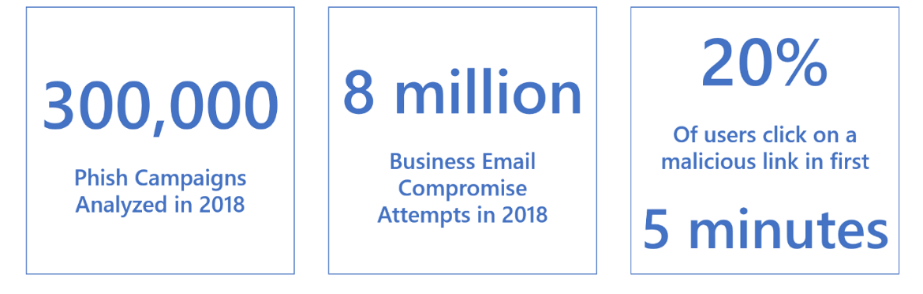 Phish email statistics from Office 365 from January 2018 to September 2018.