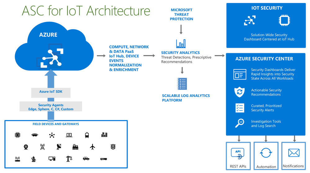 asc-for-iot-architecture.png