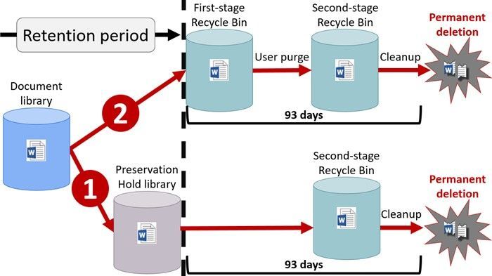 General flow of content into a preservation hold library when a SharePoint site collection enables a retention policy.
