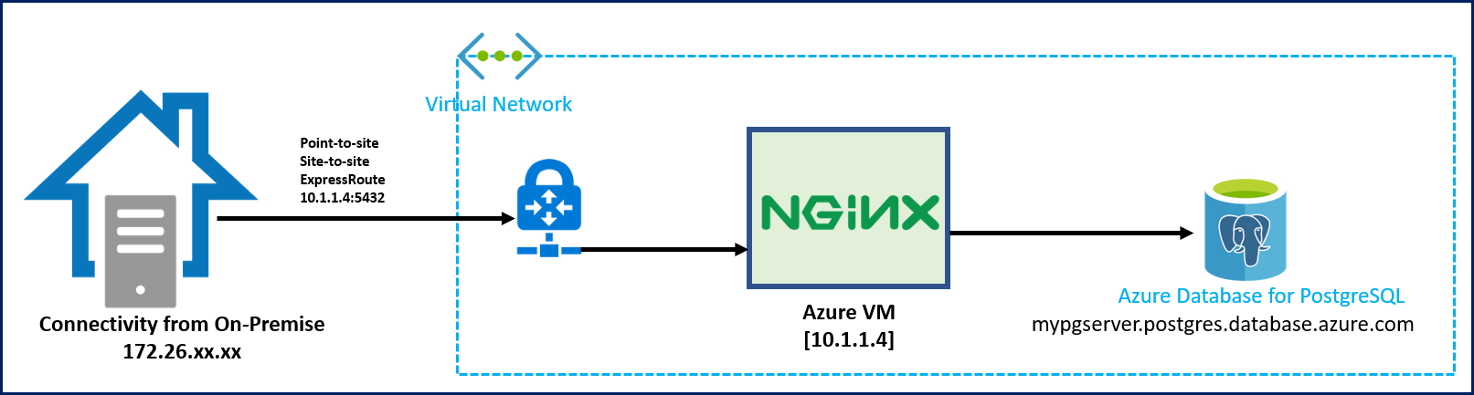 Securing Connectivity to Azure Database for PostgreSQL - Microsoft  Community Hub