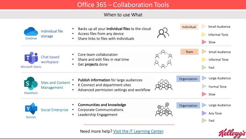 WHEN TO USE WHAT - Collaboration tools in Office 365 - Microsoft Community  Hub