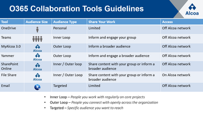 WHEN TO USE WHAT - Collaboration tools in Office 365 - Microsoft Tech