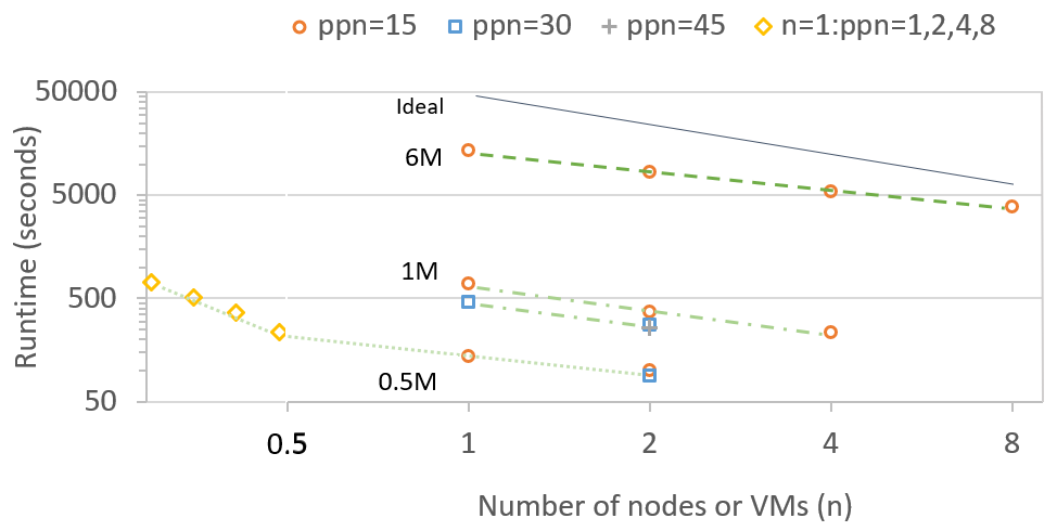 Comparison of the runtime for 3 different cases (0.5M, 1M and 6M) for a combination of nodes and processes per node.