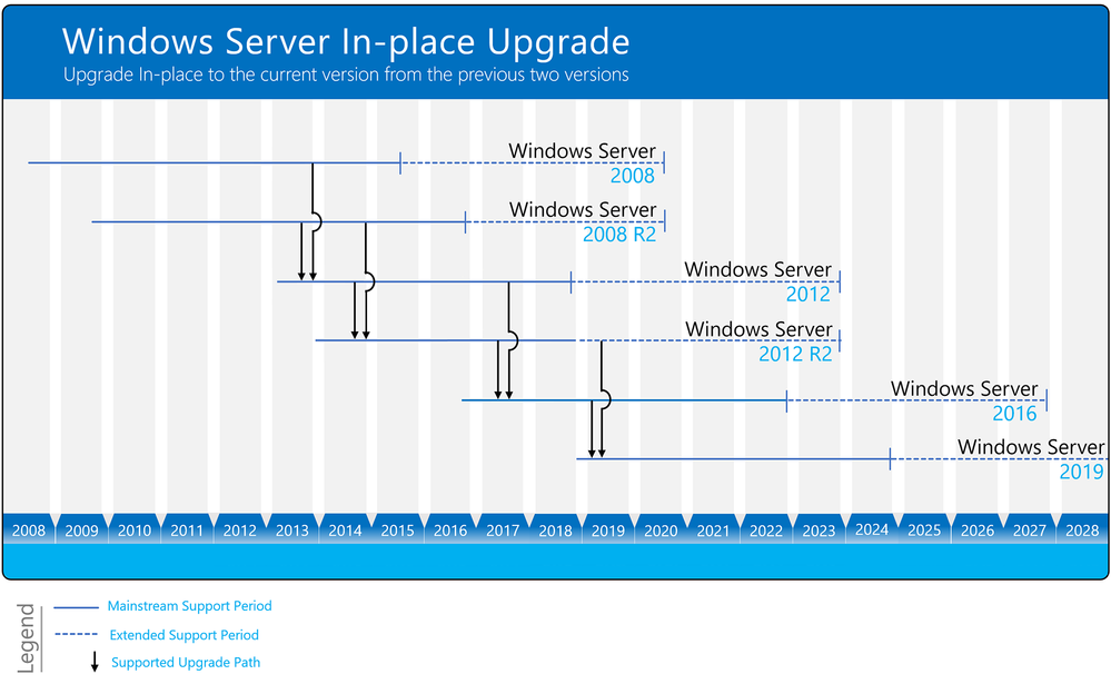 Windows Server Upgrade Paths Diagram