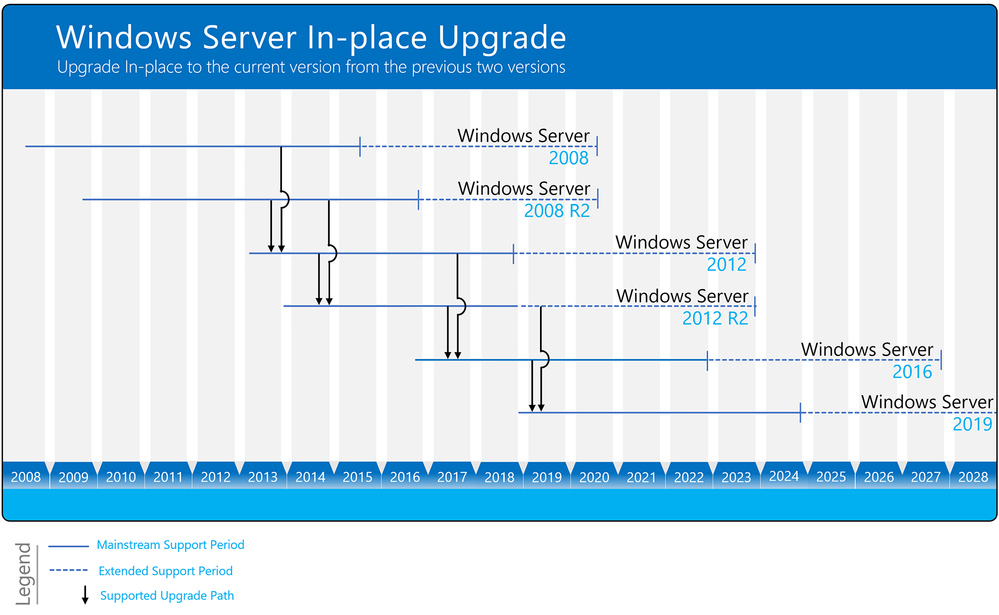 thumbnail image 1 captioned Windows Server Upgrade Paths Diagram