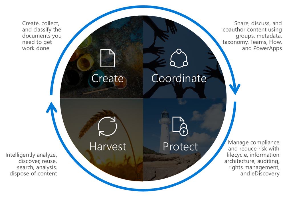 The lifecycle of SharePoint Content Services
