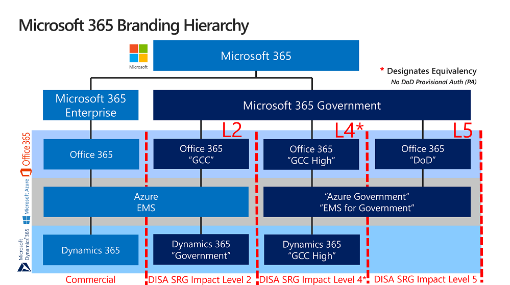 MS Branding Hierarchy.png