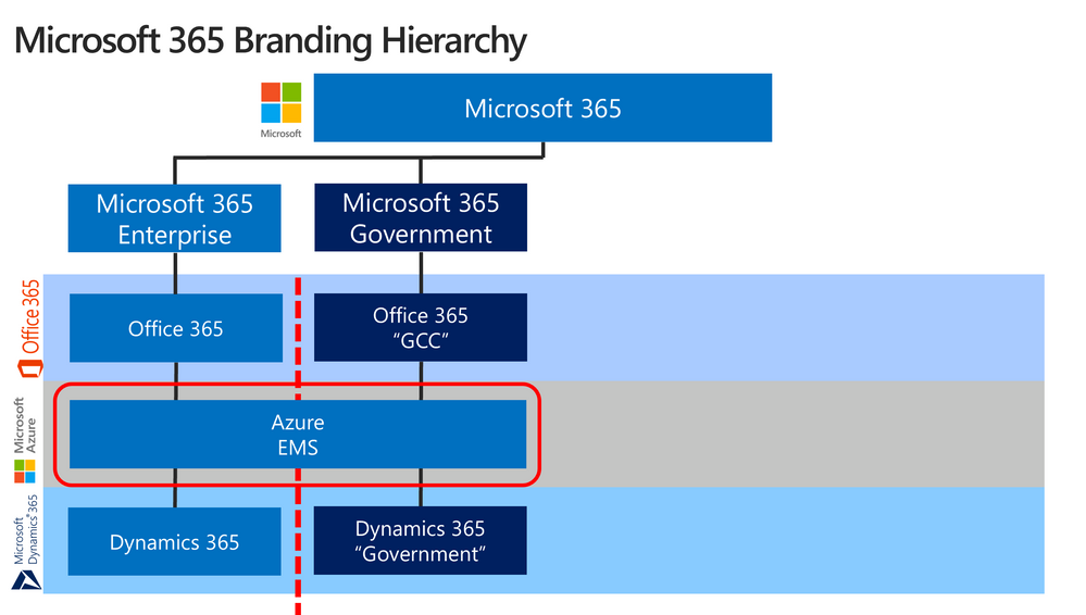 History of Microsoft Cloud Service Offerings leading to the US Sovereign  Cloud for Government - Microsoft Community Hub