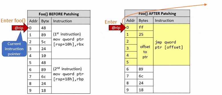 Figure 2 Naïve function redirection at instruction level - the first 10 bytes of function Foo() shown. Redirection by overwriting the beginning of the function with a far jump (op-code 0xFF25) will crash when @rip is incremented by 5 and a partial address is interpreted as an op-code.