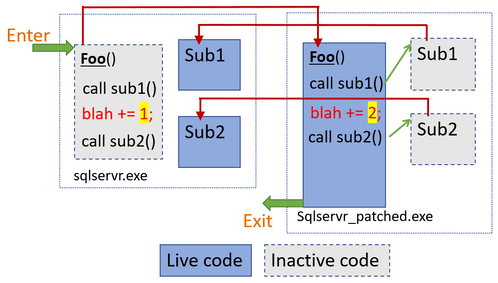 This is what hot patching looks like under the covers. Read on if you want all the details!