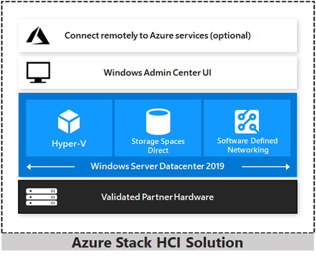 Azure Stack HCI Solutions Overview