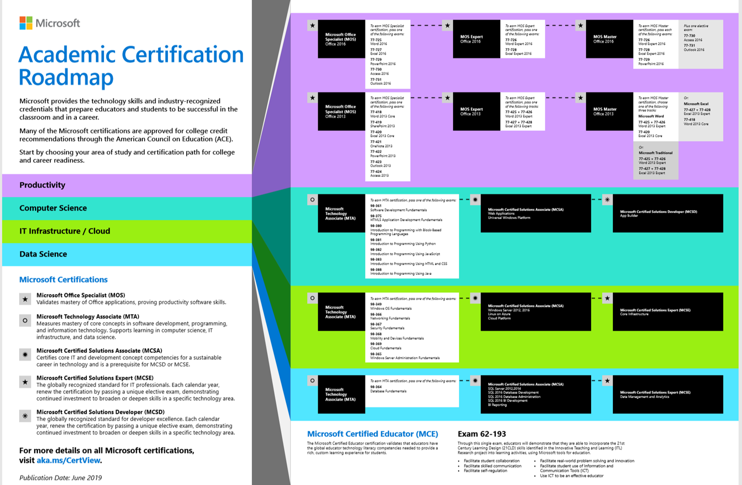 Certification Chart