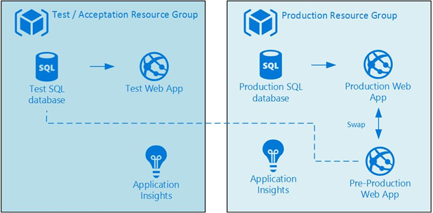 Top Tips For Working With Deploying Azure App Services Ci Cd Deployment Slots Microsoft Tech Community
