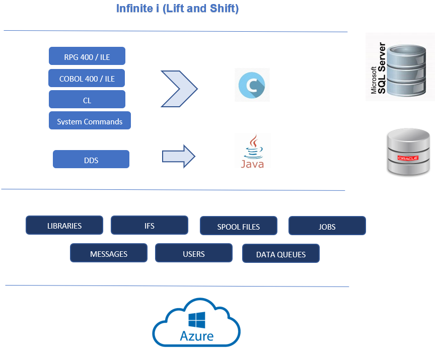 Migrating iSeries (AS/400) Applications to Azure with Infinite