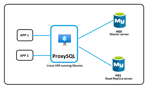 thumbnail image 1 of blog post titled                                              Load balance read replicas using ProxySQL in Azure Database for MySQL