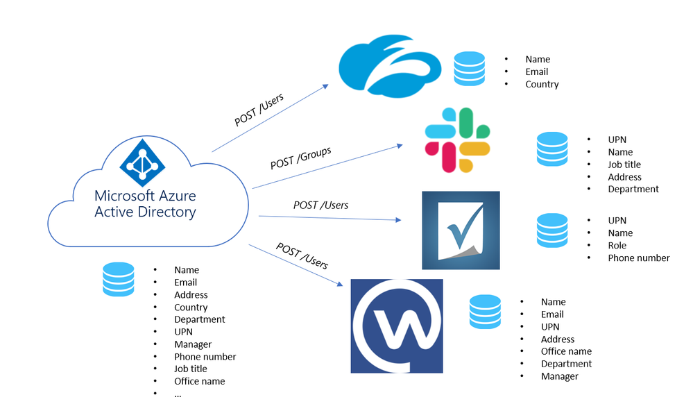 Provisioning to all your apps using Azure AD + SCIM