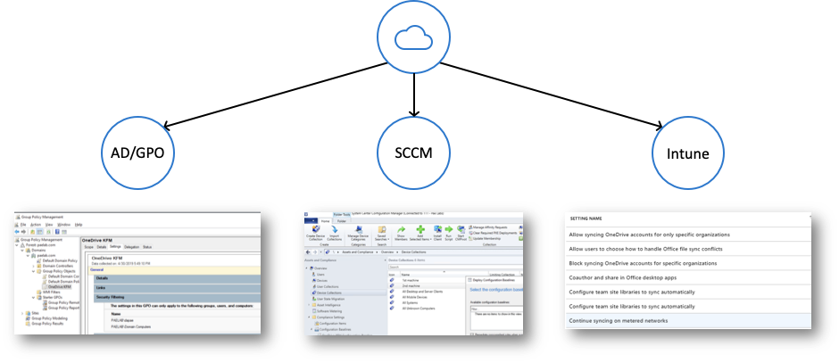 Different methods of deploying OneDrive in your organization.